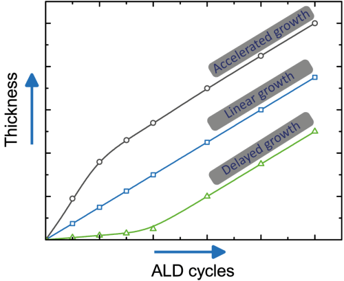 原子层沉积（ALD）揭秘：成功开发、优化和表征 ALD 的 10 个步骤